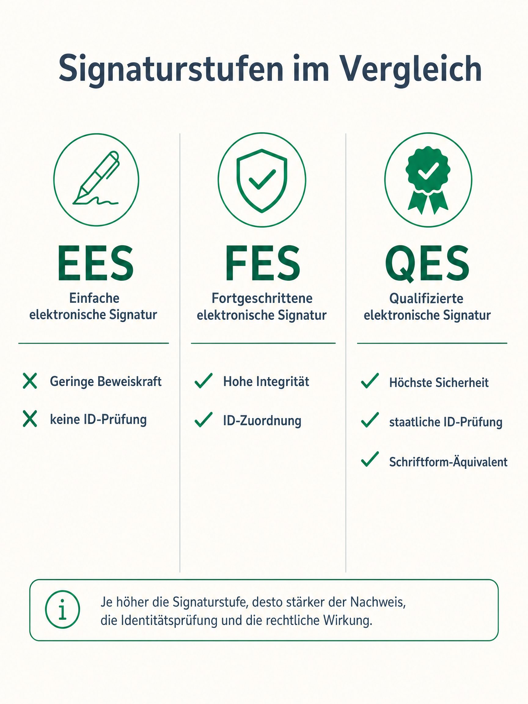 Signaturstufen im Vergleich