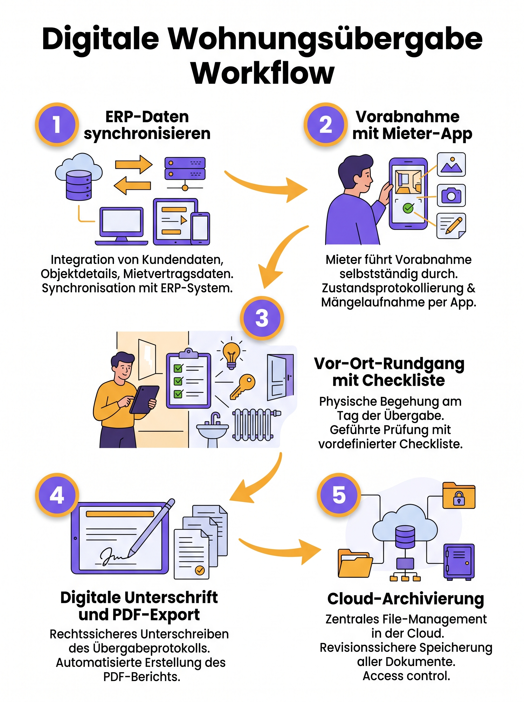 Digitale Wohnungsübergabe Workflow