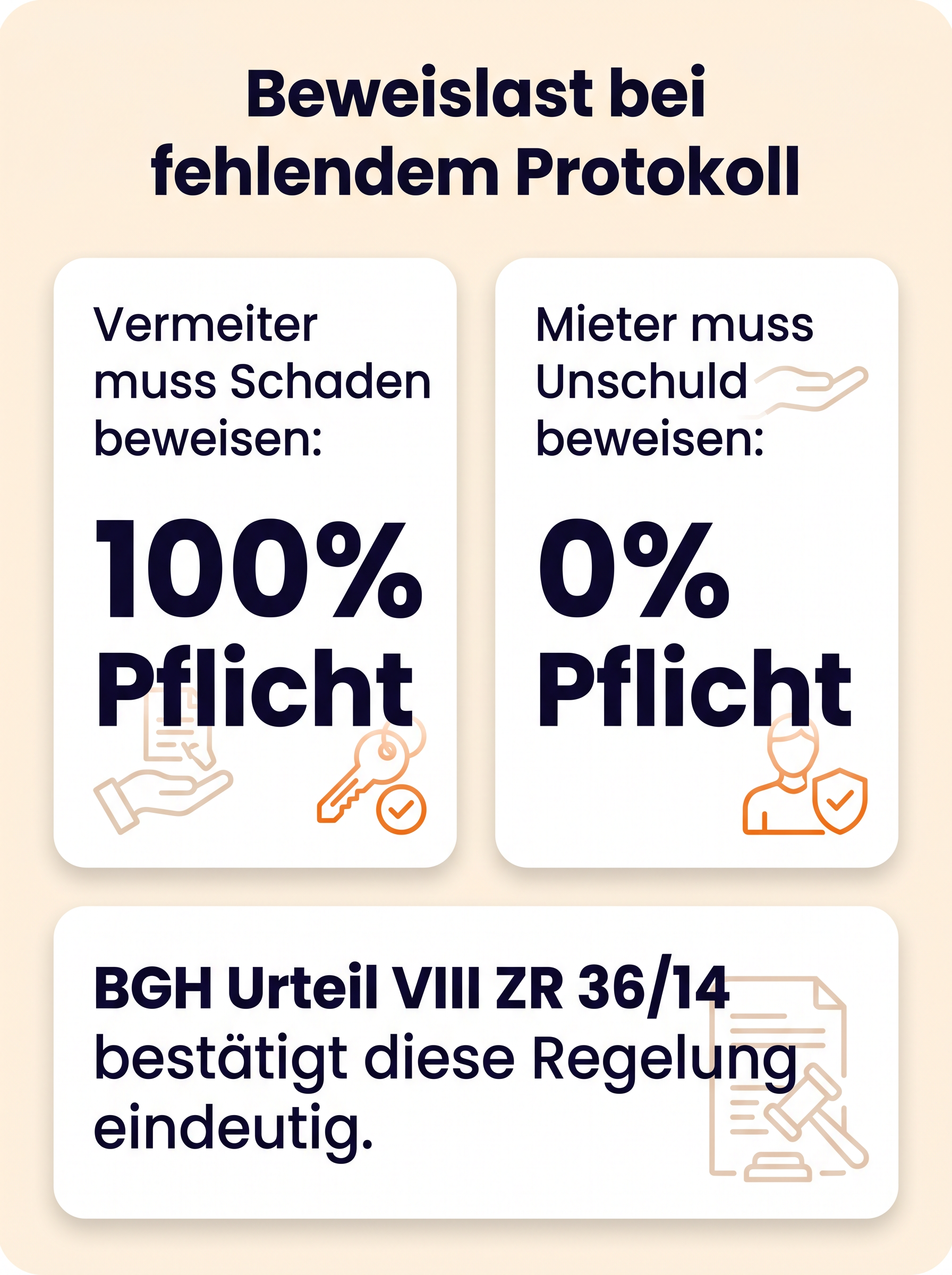 Beweislast bei fehlendem Protokoll
